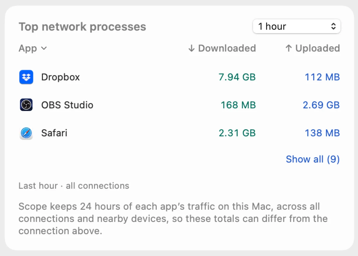 Top network processes over the last 1 hour: Dropbox 7.94 GB, OBS Studio 2.69 GB up, Safari 2.31 GB, Docker 1.24 GB.